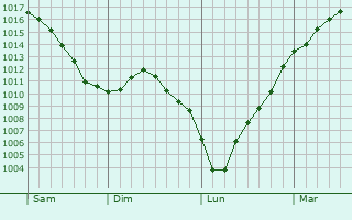 Graphe de la pression atmosphrique prvue pour Champey-sur-Moselle
