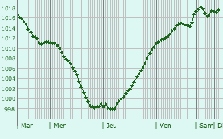 Graphe de la pression atmosphrique prvue pour Rouvroy-sur-Marne