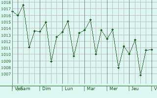 Graphe de la pression atmosphrique prvue pour Lavras