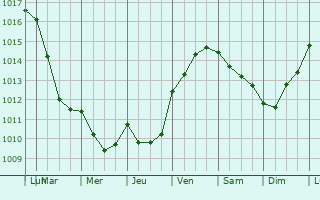 Graphe de la pression atmosphrique prvue pour Le Cellier