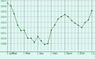 Graphe de la pression atmosphrique prvue pour Saint-Philbert-du-Peuple