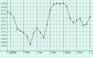 Graphe de la pression atmosphrique prvue pour Fougaron