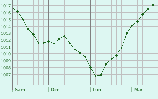 Graphe de la pression atmosphrique prvue pour Dalheim