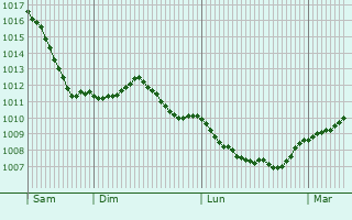 Graphe de la pression atmosphrique prvue pour Klingenberg am Main