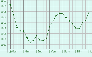 Graphe de la pression atmosphrique prvue pour Saint-Rmy-en-Mauges