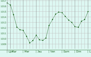 Graphe de la pression atmosphrique prvue pour Saint-Philbert-en-Mauges