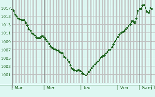 Graphe de la pression atmosphrique prvue pour Ouzouer-le-Doyen
