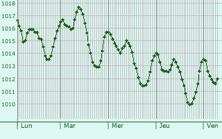 Graphe de la pression atmosphrique prvue pour Taounate