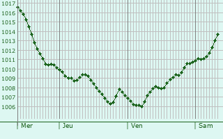Graphe de la pression atmosphrique prvue pour Gornji Petrovci