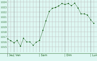 Graphe de la pression atmosphrique prvue pour Strelka