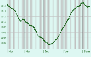 Graphe de la pression atmosphrique prvue pour Fortel-en-Artois
