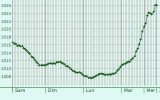 Graphe de la pression atmosphrique prvue pour Differdange