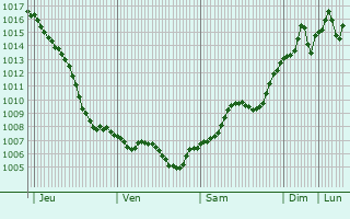 Graphe de la pression atmosphrique prvue pour Novomalorossiyskaya