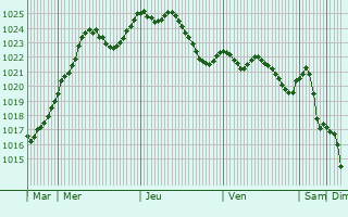 Graphe de la pression atmosphrique prvue pour Montmirey-la-Ville