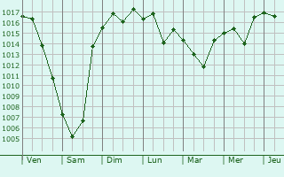 Graphe de la pression atmosphrique prvue pour Kavak