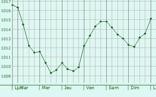 Graphe de la pression atmosphrique prvue pour Saint-Georges-des-Gardes