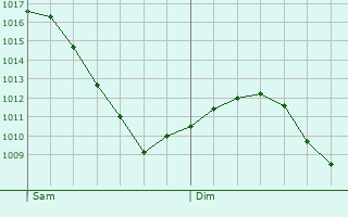 Graphe de la pression atmosphrique prvue pour Biwer