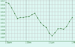 Graphe de la pression atmosphrique prvue pour Kuppenheim