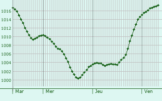 Graphe de la pression atmosphrique prvue pour Yverdon-les-Bains