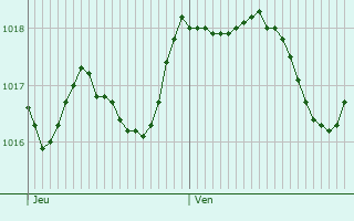 Graphe de la pression atmosphrique prvue pour Calenzano