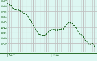 Graphe de la pression atmosphrique prvue pour Chamoy