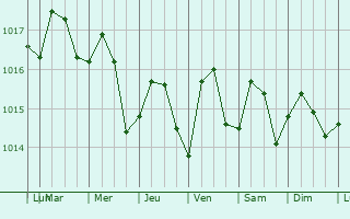 Graphe de la pression atmosphrique prvue pour Marathon