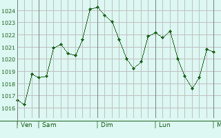 Graphe de la pression atmosphrique prvue pour Arsac-en-Velay