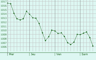 Graphe de la pression atmosphrique prvue pour La Chaux-de-Fonds