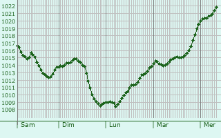 Graphe de la pression atmosphrique prvue pour La Fert