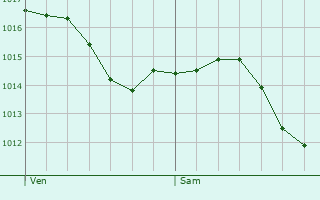 Graphe de la pression atmosphrique prvue pour Renung
