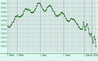 Graphe de la pression atmosphrique prvue pour Khemis el Khechna