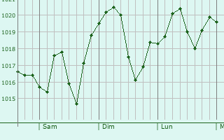Graphe de la pression atmosphrique prvue pour Chevy Chase