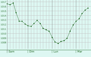 Graphe de la pression atmosphrique prvue pour Oppenheim