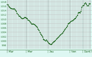 Graphe de la pression atmosphrique prvue pour Herblay