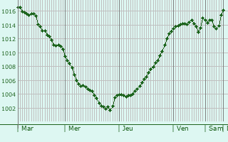 Graphe de la pression atmosphrique prvue pour Bouchet