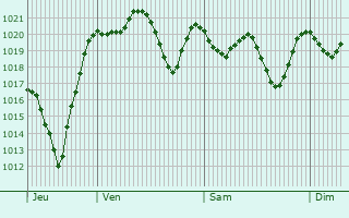 Graphe de la pression atmosphrique prvue pour Shurban