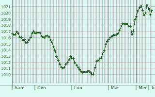 Graphe de la pression atmosphrique prvue pour Camplong