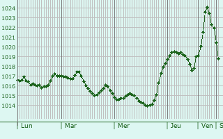 Graphe de la pression atmosphrique prvue pour Krasnokumskoye