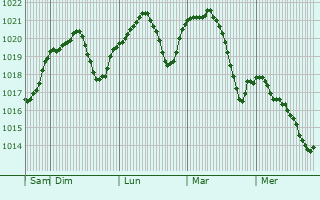 Graphe de la pression atmosphrique prvue pour Rrshen