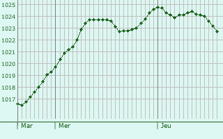 Graphe de la pression atmosphrique prvue pour Sermesse