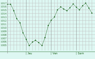 Graphe de la pression atmosphrique prvue pour Atsugi