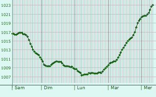 Graphe de la pression atmosphrique prvue pour Haiger