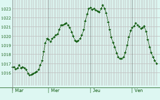 Graphe de la pression atmosphrique prvue pour Les Laubies