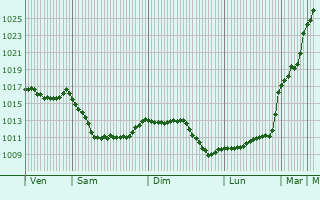 Graphe de la pression atmosphrique prvue pour Saint-Laurent-de-Cris