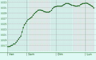Graphe de la pression atmosphrique prvue pour Stratford-upon-Avon