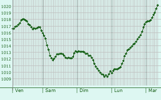 Graphe de la pression atmosphrique prvue pour Juillaguet