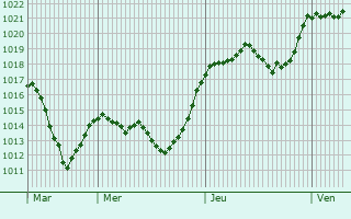 Graphe de la pression atmosphrique prvue pour Macedo de Cavaleiros