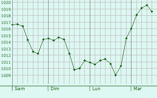 Graphe de la pression atmosphrique prvue pour Picanya