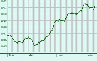 Graphe de la pression atmosphrique prvue pour gueda