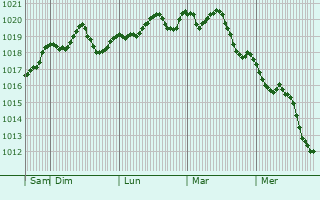Graphe de la pression atmosphrique prvue pour Soverato Marina